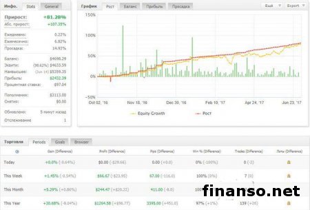 В июне этого года инвесторы заработали больше 500 долларов, копируя с беспроигрышных счетов Masterforex-V