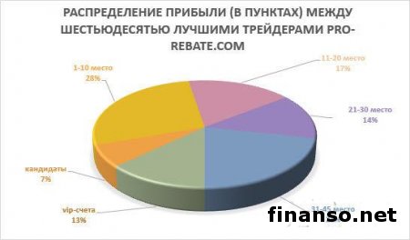 В июне этого года инвесторы заработали больше 500 долларов, копируя с беспроигрышных счетов Masterforex-V