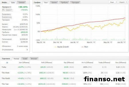 В июне этого года инвесторы заработали больше 500 долларов, копируя с беспроигрышных счетов Masterforex-V