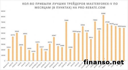 В июне этого года инвесторы заработали больше 500 долларов, копируя с беспроигрышных счетов Masterforex-V