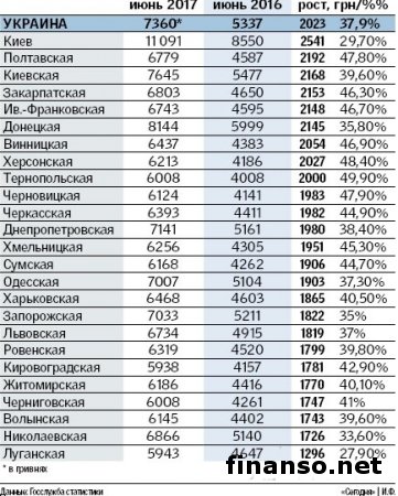 Зарплаты в Украине: где и кому платят больше и какие перспективы на будущее