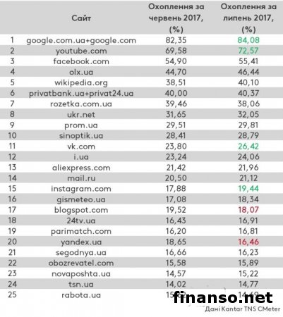 Блокировка российских соцсетей в Украине: из топ-сайтов выбыл VK, а в тройку вошел Facebook