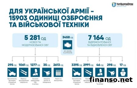 За три года армия получила 16 тыс. вооружений