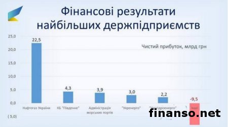 В Украине только 5 госкомпаний приносят прибыль – МЭРТ