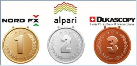 NordFX, Alpari и Dukascopy возглавили рейтинг лучших форекс-брокеров мира
