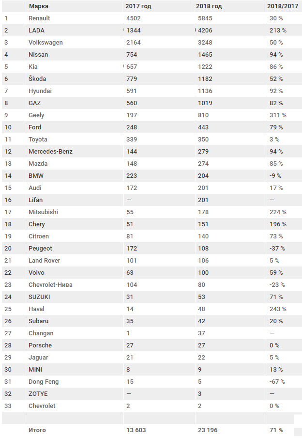 В Беларуси резко возросли продажи новых автомобилей  