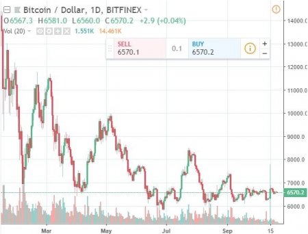 Цена биткоина снижается