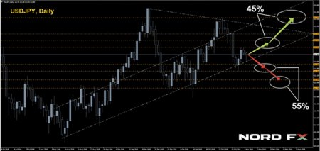 Криптовалюты продолжат медвежий тренд - NordFX