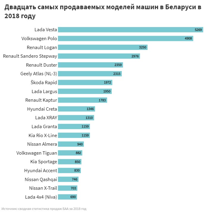 В Беларуси LADA Vesta бьет рекорды продаж