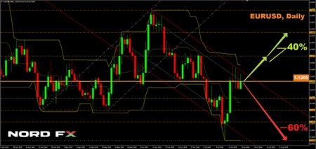 Ситуация на форексе и рынке криптовалют NordFX