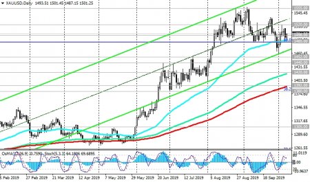 XAU/USD: сохраняется «бычий» тренд золота 