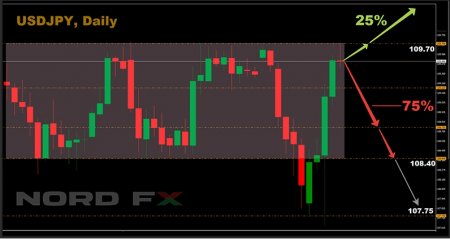 Недельный обзор рынка валют от команды аналитиков брокера NordFX