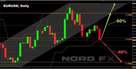 NordFX c прогнозом рынка валют и криптовалют