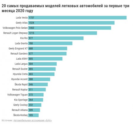 Авторынок Беларуси стремительно вырос